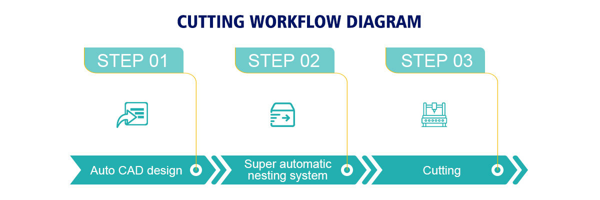 Cutting Workflow Diagram